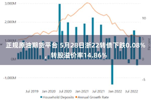 正规原油期货平台 5月28日浙22转债下跌0.08%，转股溢价率14.86%