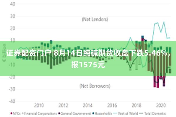 证券配资门户 8月14日纯碱期货收盘下跌5.46%，报1575元