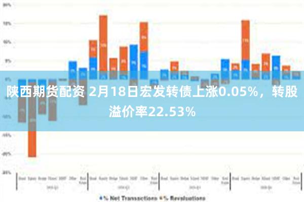 陕西期货配资 2月18日宏发转债上涨0.05%，转股溢价率22.53%